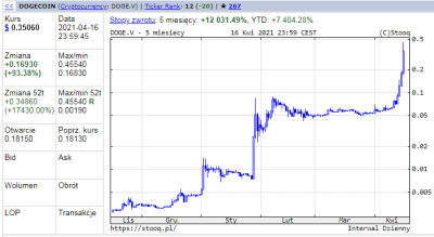 Wykres Dogecoin