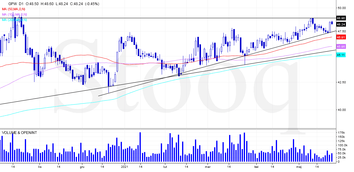 Grafika do artykułu GPW spółki GPW, analiza techniczna