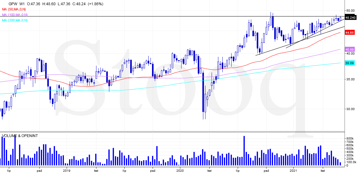 Grafika do artykułu GPW spółki GPW, analiza techniczna