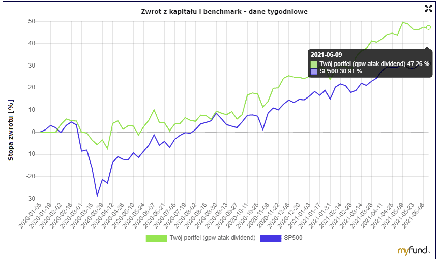 Spółki dywidendowe