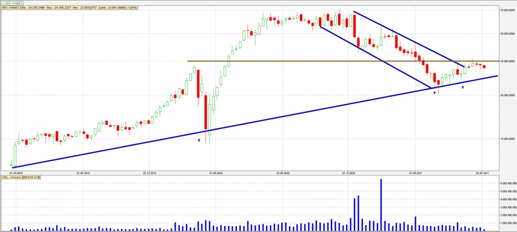 Grafika do artykułu o spółkach gamingowych