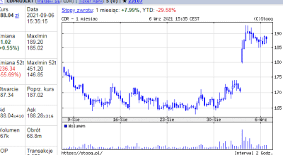 CD Projekt grafika do artykułu