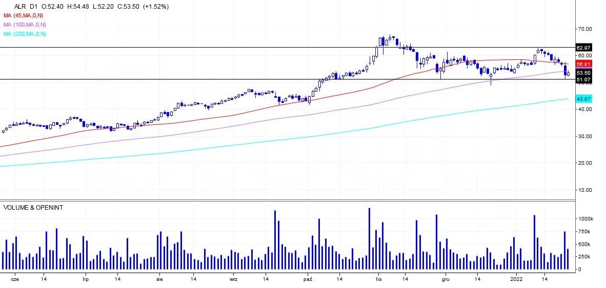 Alior, analiza techniczna