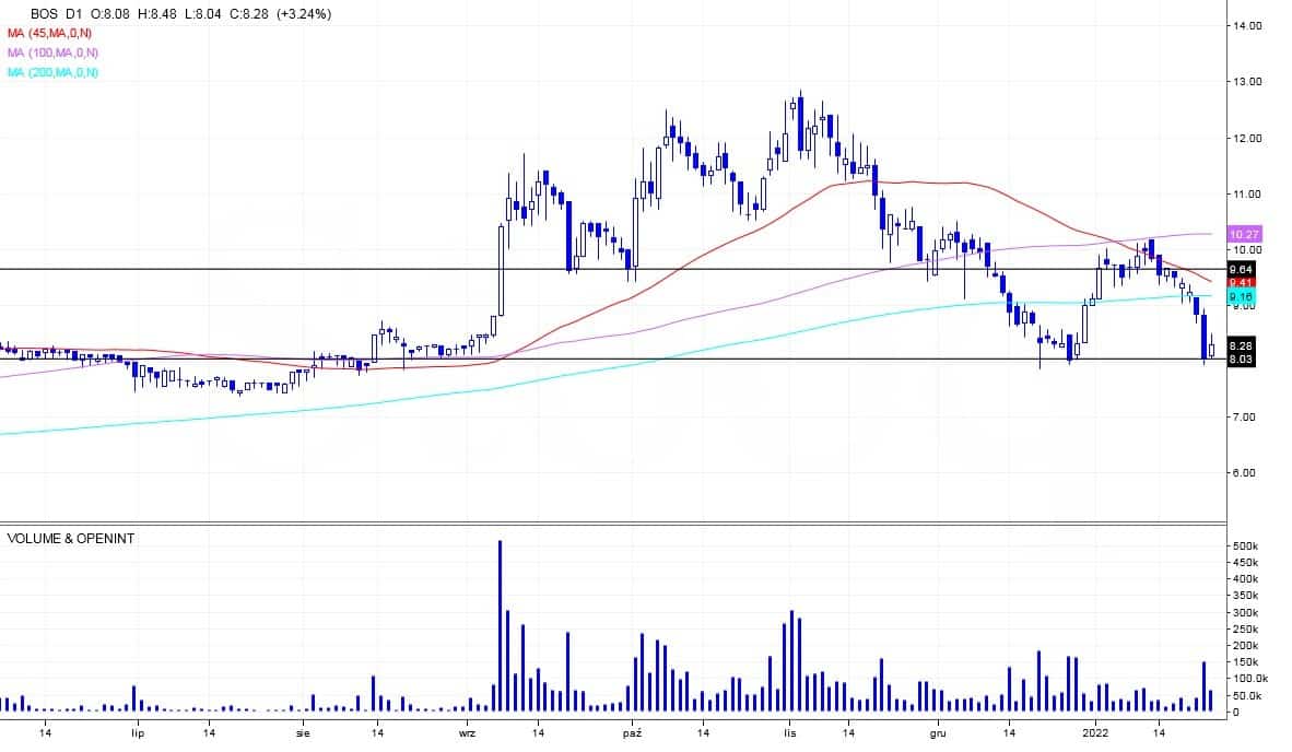 BOS, analiza techniczna