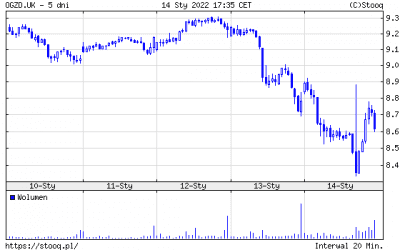 Grafika do artykułu o rosyjskiej giełdzie