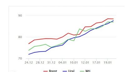 Grafika na rosyjskiej giełdzie