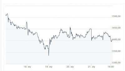 Grafika na rosyjskiej giełdzie