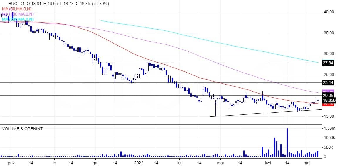 Huuuge, analiza techniczna