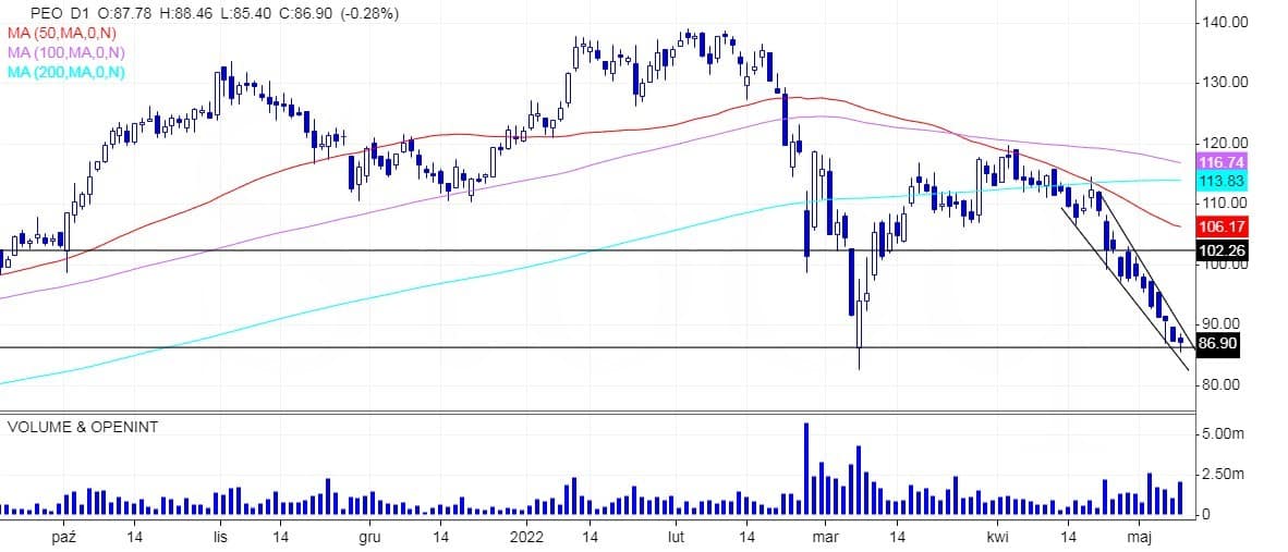 Pekao, analiza techniczna
