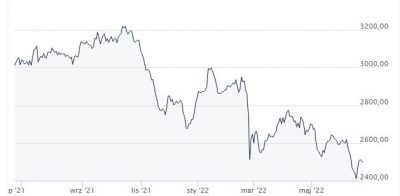 spadek cen nieruchomości