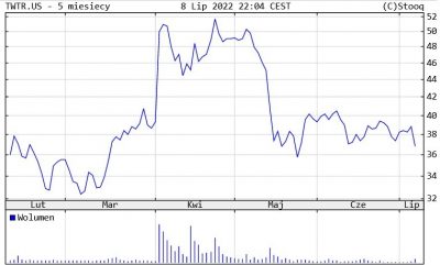 Rezygnacja przejęcia Twittera przez Elona Muska.