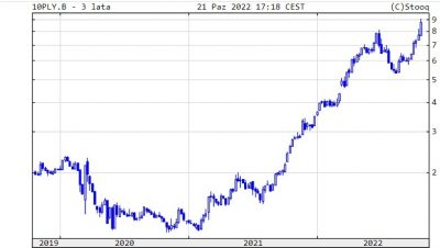 Rośnie rentowność polskich obligacji