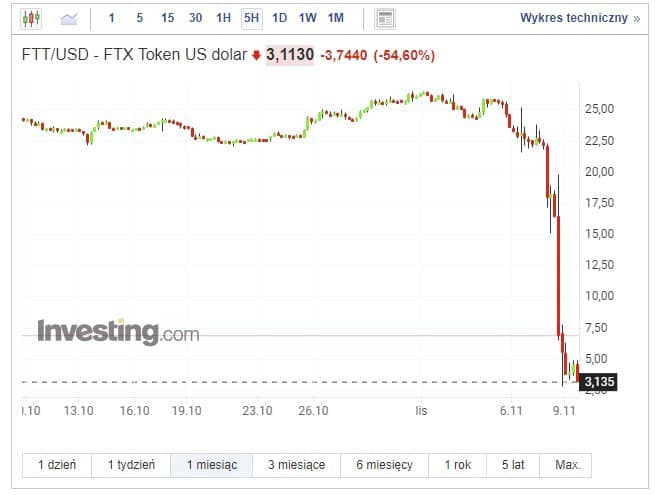 Panika na rynku kryptowaluty