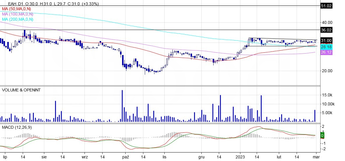Esotiq, analiza techniczna