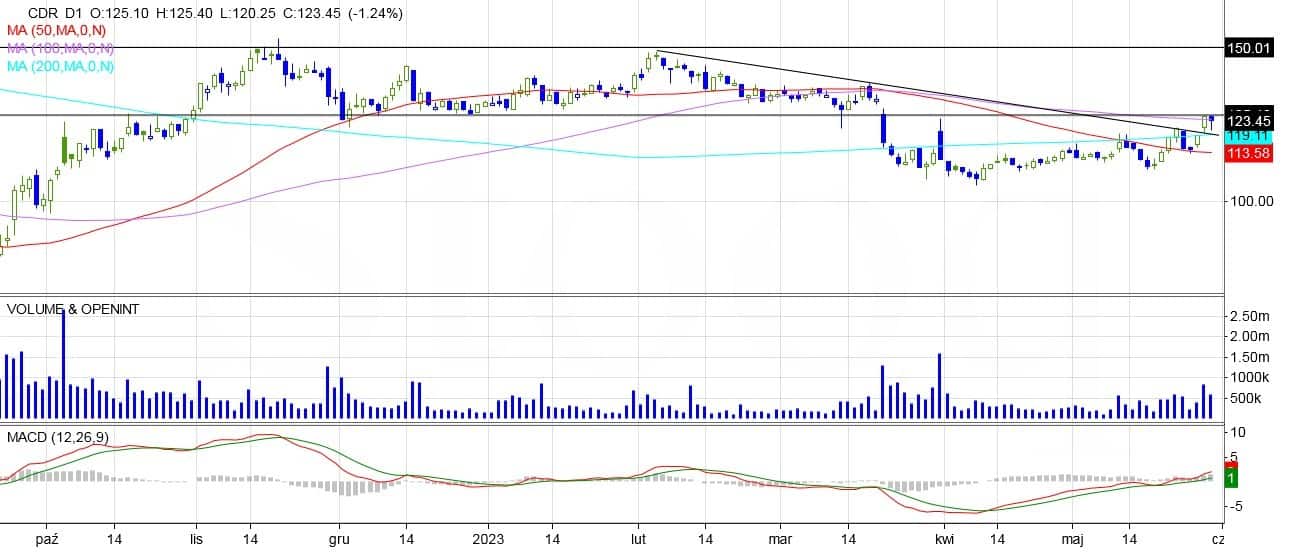 CD Projekt, analiza techniczna