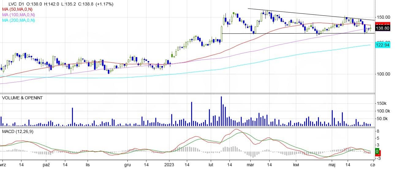 LiveChat, analiza techniczna