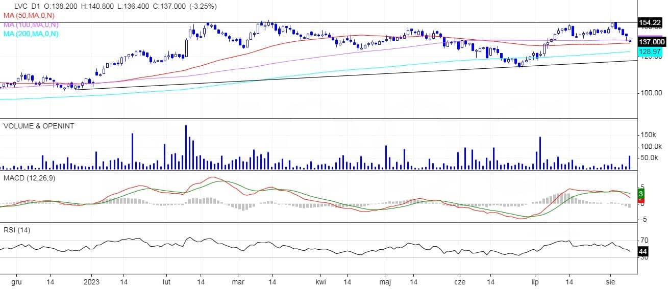LiveChat, analiza techniczna